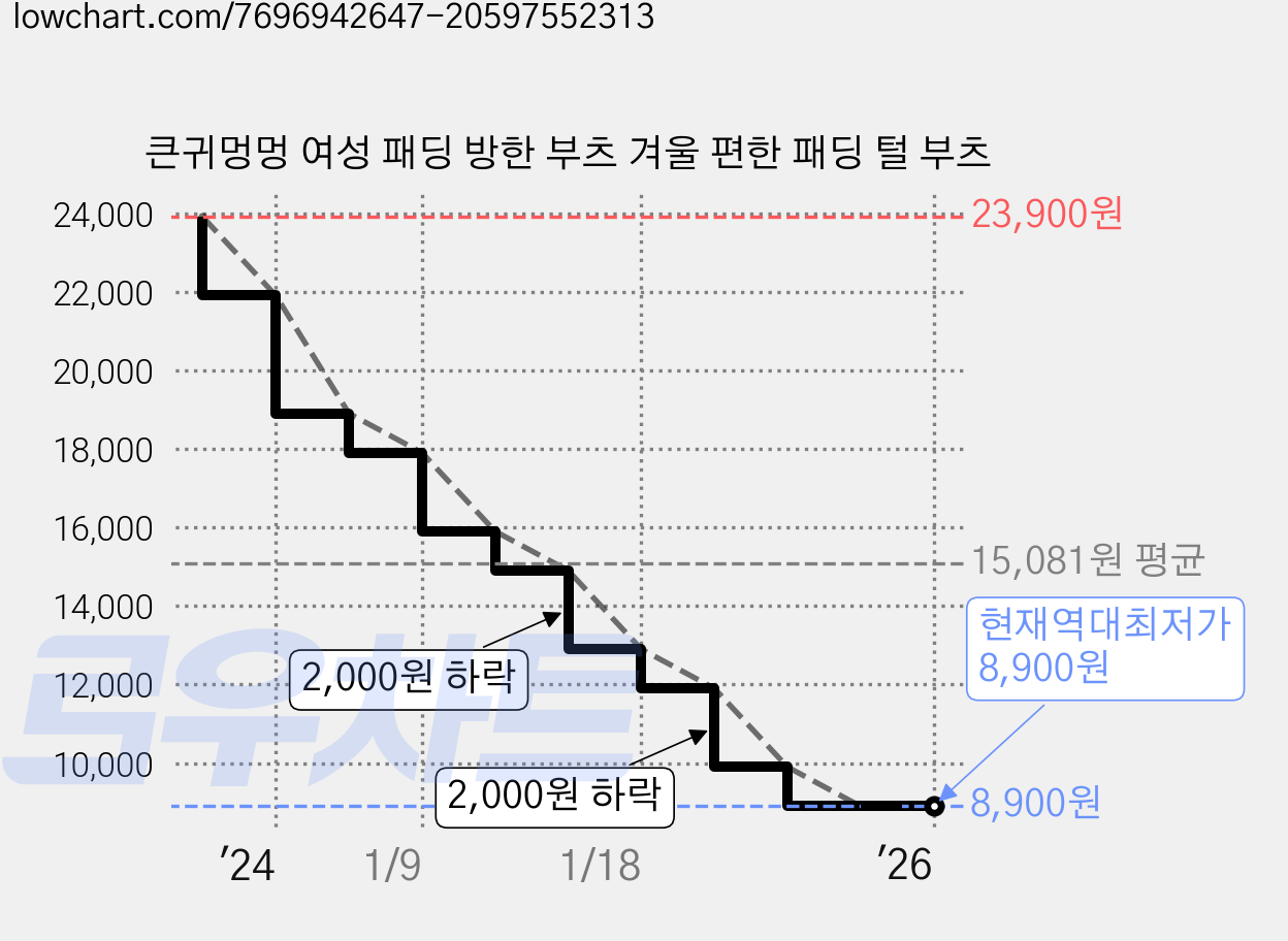 큰귀멍멍 여성 패딩 방한 부츠 겨울 편한 패딩 털 부츠 가격 변동 차트, 현재가 8,900원, 역대최저가