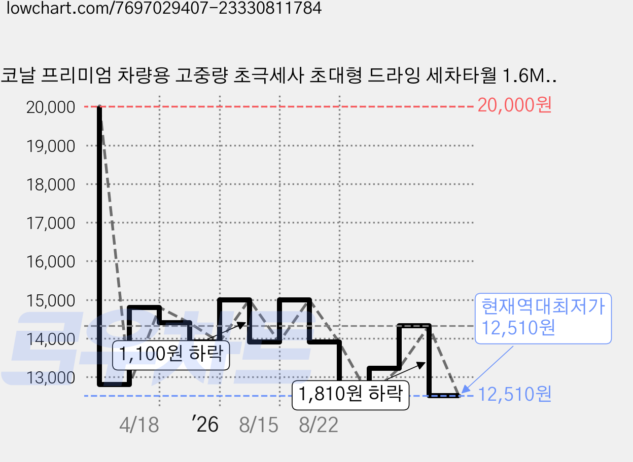 코날 프리미엄 차량용 고중량 초극세사 초대형 드라잉 세차타월 1.6M타월, 1개 가격 변동 차트, 현재가 12,510원, 역대최저가
