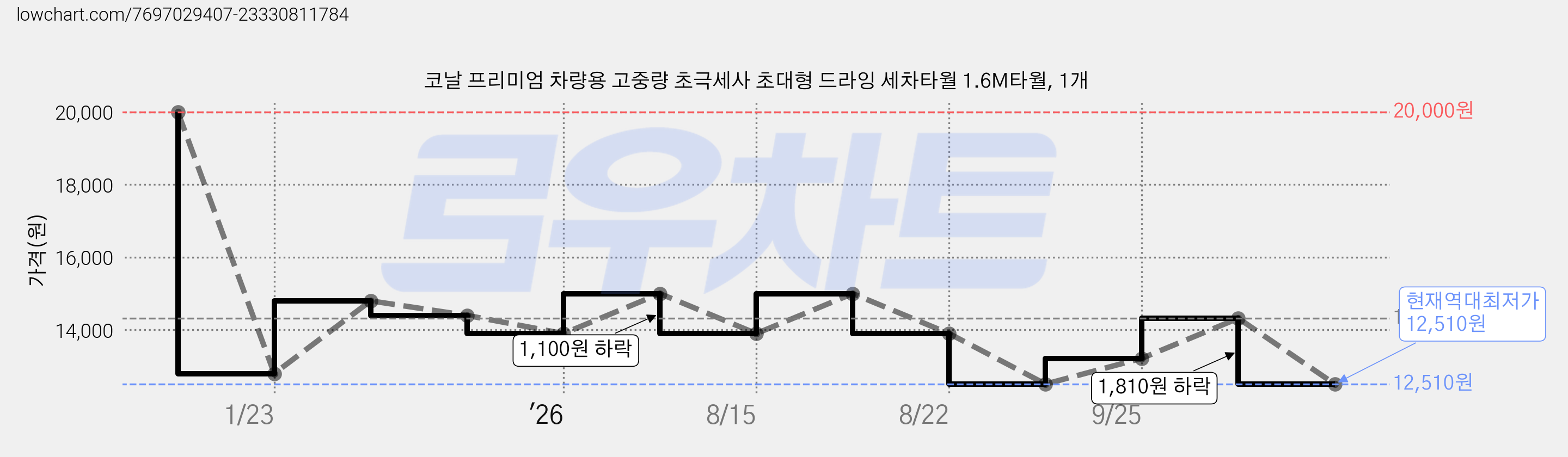 코날 프리미엄 차량용 고중량 초극세사 초대형 드라잉 세차타월 1.6M타월, 1개 가격 변동 차트, 현재가 12,510원, 역대최저가