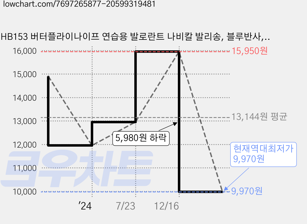 HB153 버터플라이나이프 연습용 발로란트 나비칼 발리송, 블루반사, 1개 가격 변동 차트, 현재가 9,970원, 역대최저가