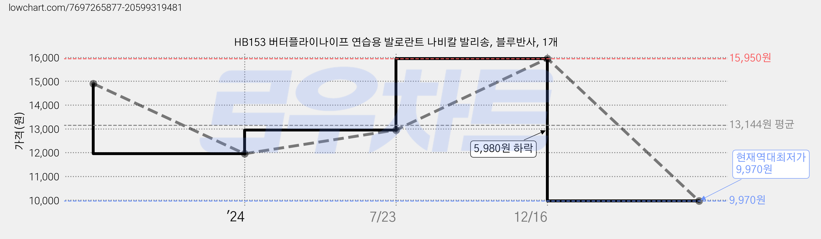 HB153 버터플라이나이프 연습용 발로란트 나비칼 발리송, 블루반사, 1개 가격 변동 차트, 현재가 9,970원, 역대최저가