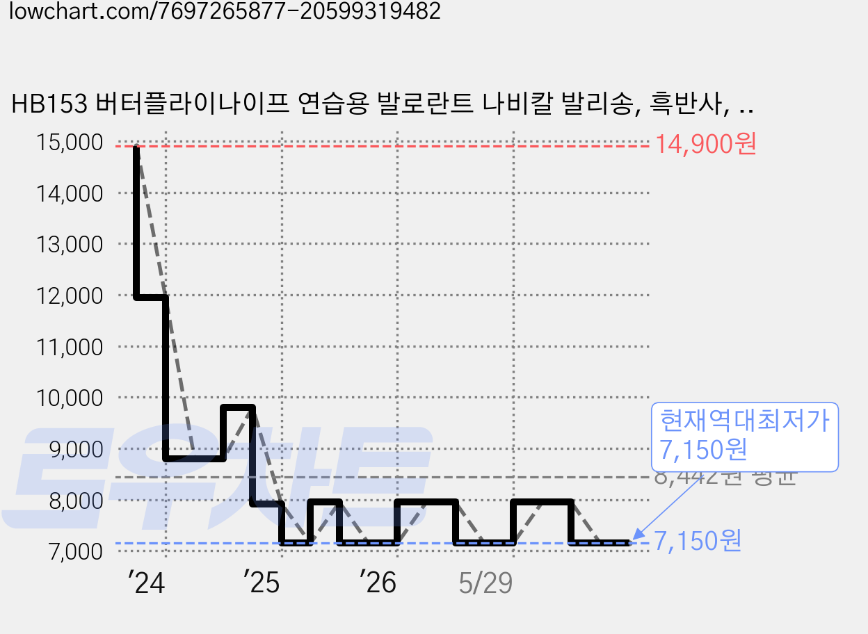 HB153 버터플라이나이프 연습용 발로란트 나비칼 발리송, 흑반사, 1개 가격 변동 차트, 현재가 7,150원, 역대최저가