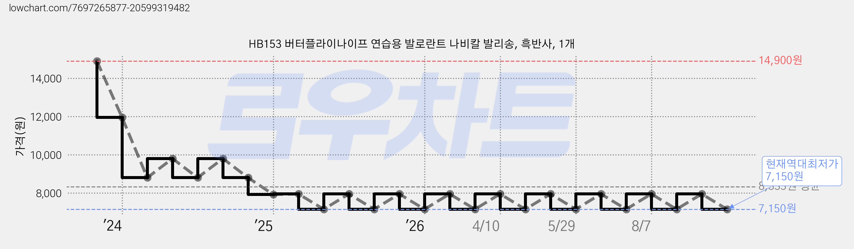 HB153 버터플라이나이프 연습용 발로란트 나비칼 발리송, 흑반사, 1개 가격 변동 차트, 현재가 7,150원, 역대최저가