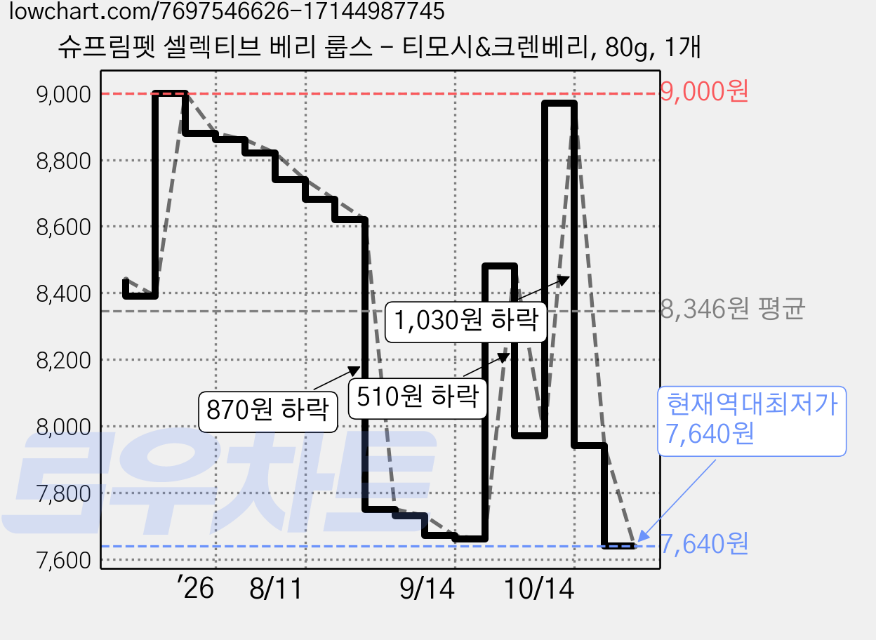 슈프림펫 셀렉티브 베리 룹스 - 티모시&크렌베리, 80g, 1개 가격 변동 차트, 현재가 7,640원, 역대최저가