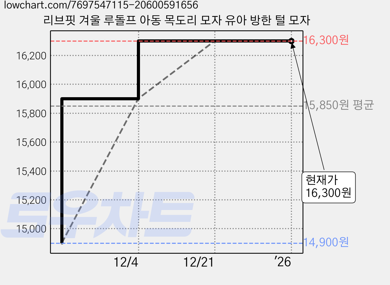 리브핏 겨울 루돌프 아동 목도리 모자 유아 방한 털 모자 가격 변동 차트, 현재가 16,300원, 역대최저가