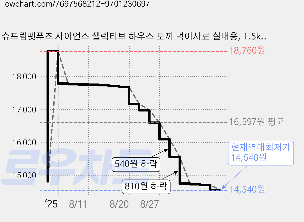슈프림펫푸즈 사이언스 셀렉티브 하우스 토끼 먹이사료 실내용, 1.5kg, 1개 가격 변동 차트, 현재가 14,540원, 역대최저가