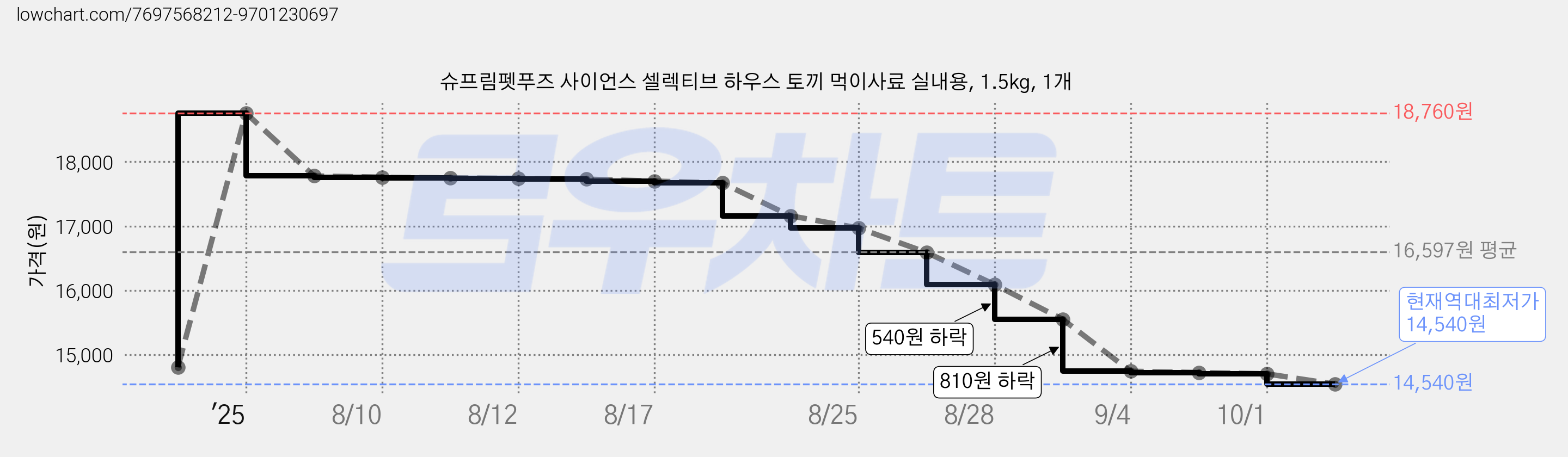 슈프림펫푸즈 사이언스 셀렉티브 하우스 토끼 먹이사료 실내용, 1.5kg, 1개 가격 변동 차트, 현재가 14,540원, 역대최저가