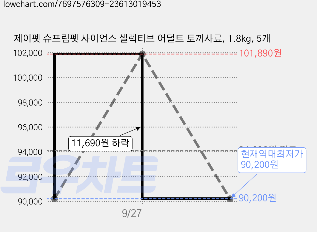 제이펫 슈프림펫 사이언스 셀렉티브 어덜트 토끼사료, 1.8kg, 5개 가격 변동 차트, 현재가 90,200원, 역대최저가