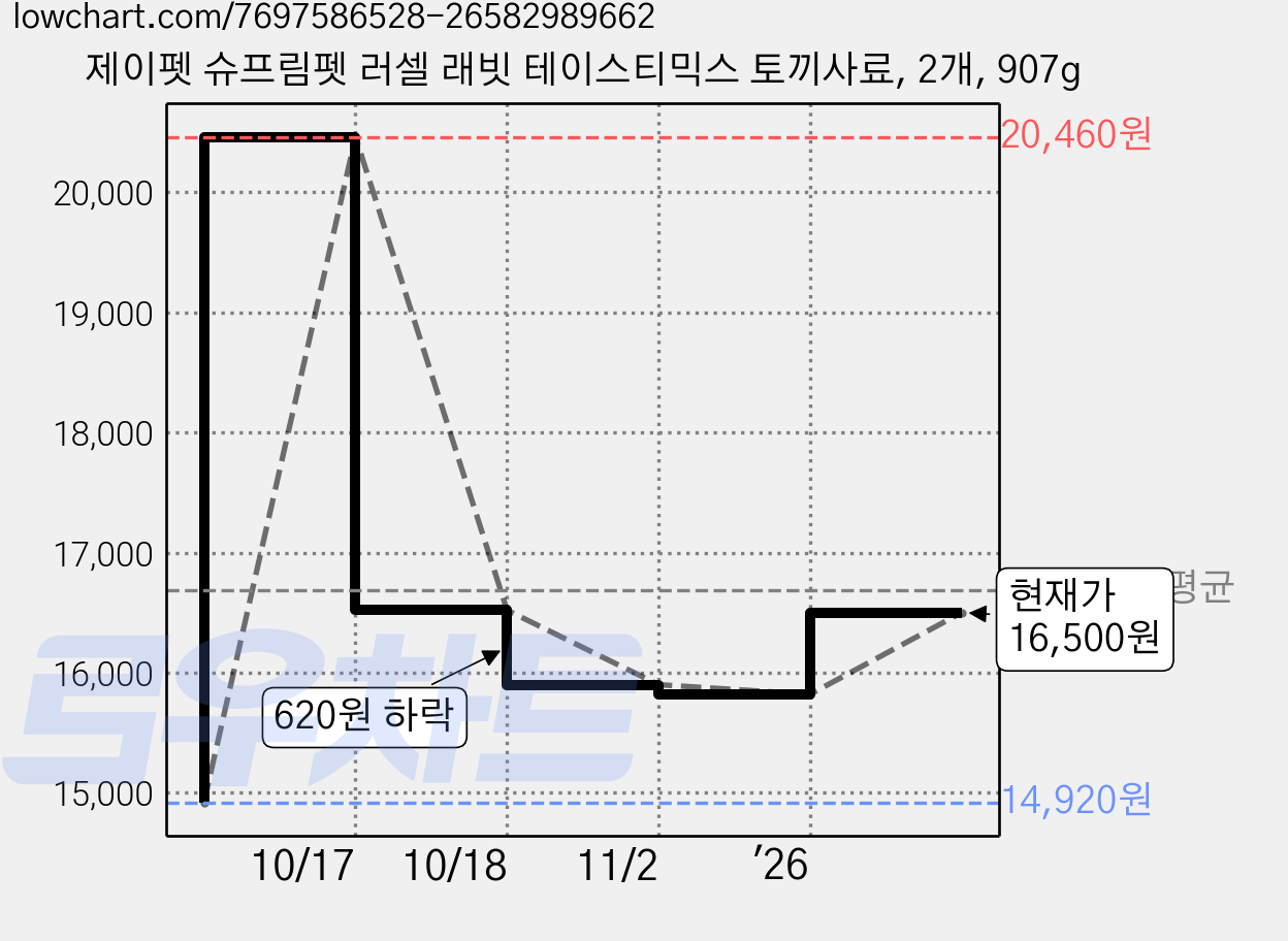 제이펫 슈프림펫 러셀 래빗 테이스티믹스 토끼사료, 2개, 907g 가격 변동 차트, 현재가 16,500원, 관측 최저가 14,920원