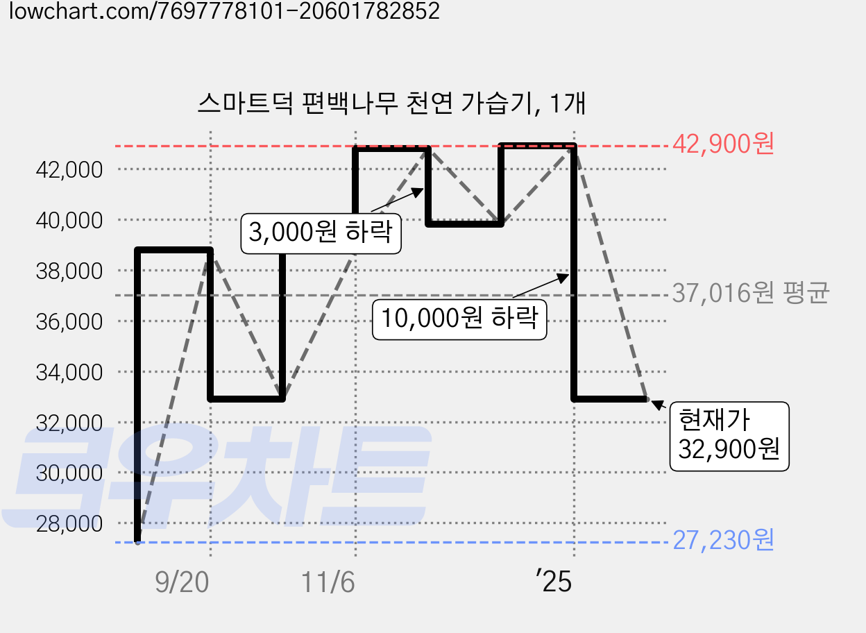 스마트덕 편백나무 천연 가습기, 1개 가격 변동 차트, 현재가 32,900원, 관측 최저가 27,230원