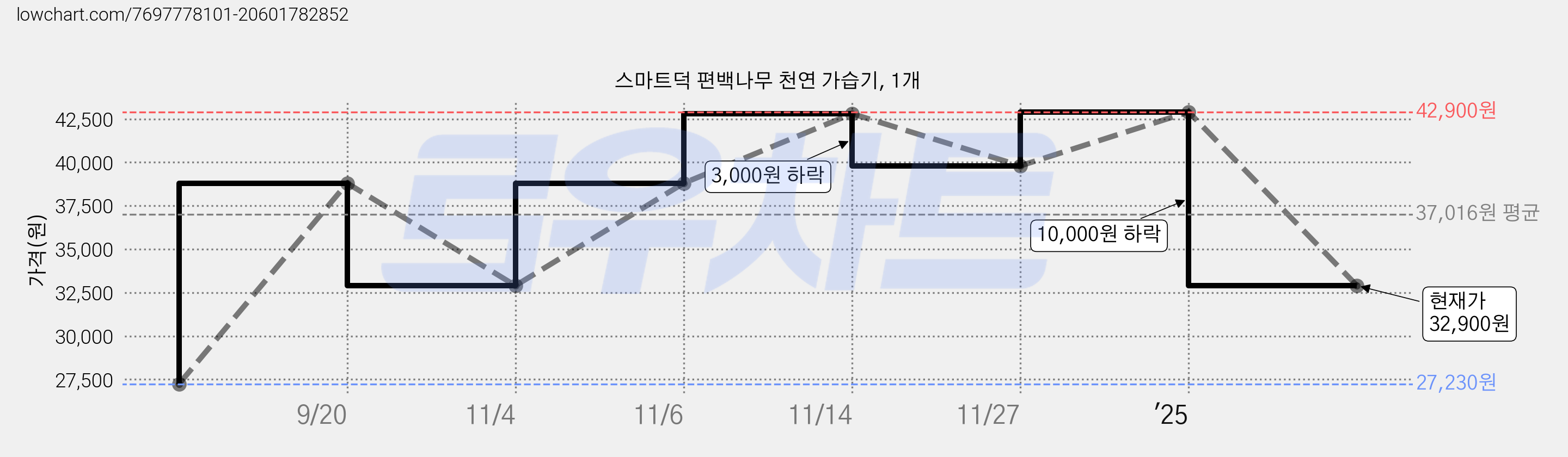 스마트덕 편백나무 천연 가습기, 1개 가격 변동 차트, 현재가 32,900원, 관측 최저가 27,230원