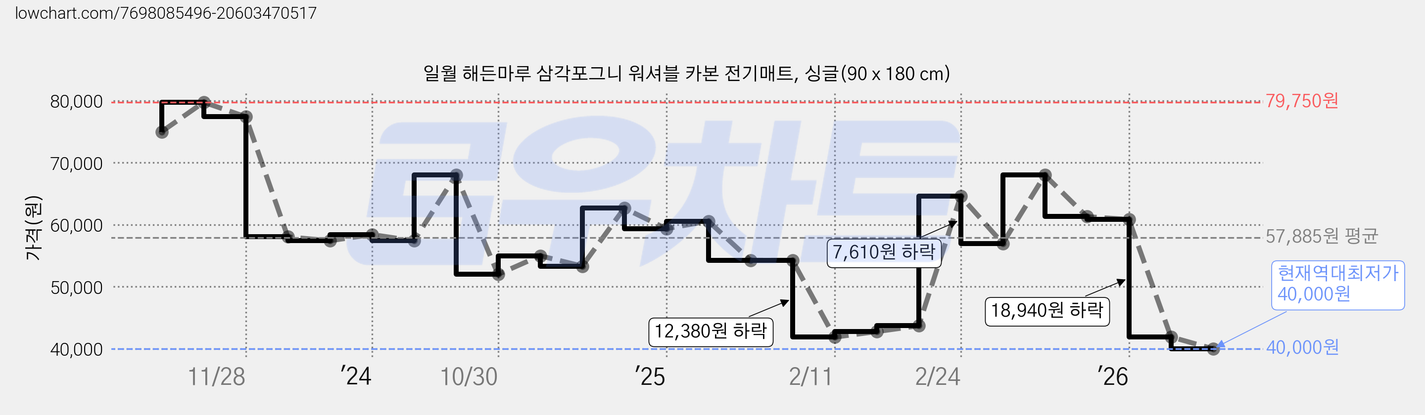 일월 해든마루 삼각포그니 워셔블 카본 전기매트, 싱글(90 x 180 cm) 가격 변동 차트, 현재가 40,000원, 역대최저가