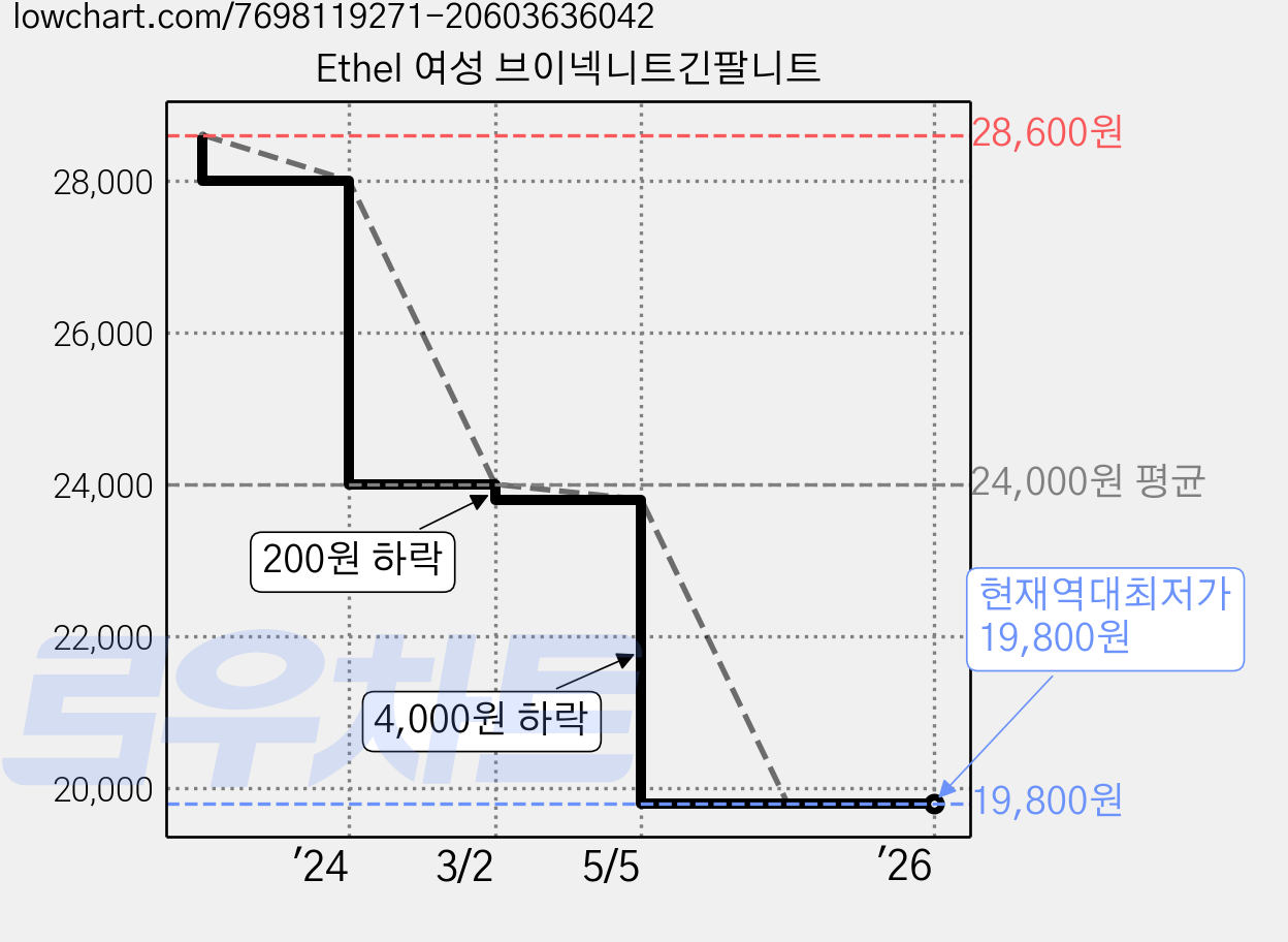 Ethel 여성 브이넥니트긴팔니트 가격 변동 차트, 현재가 19,800원, 역대최저가
