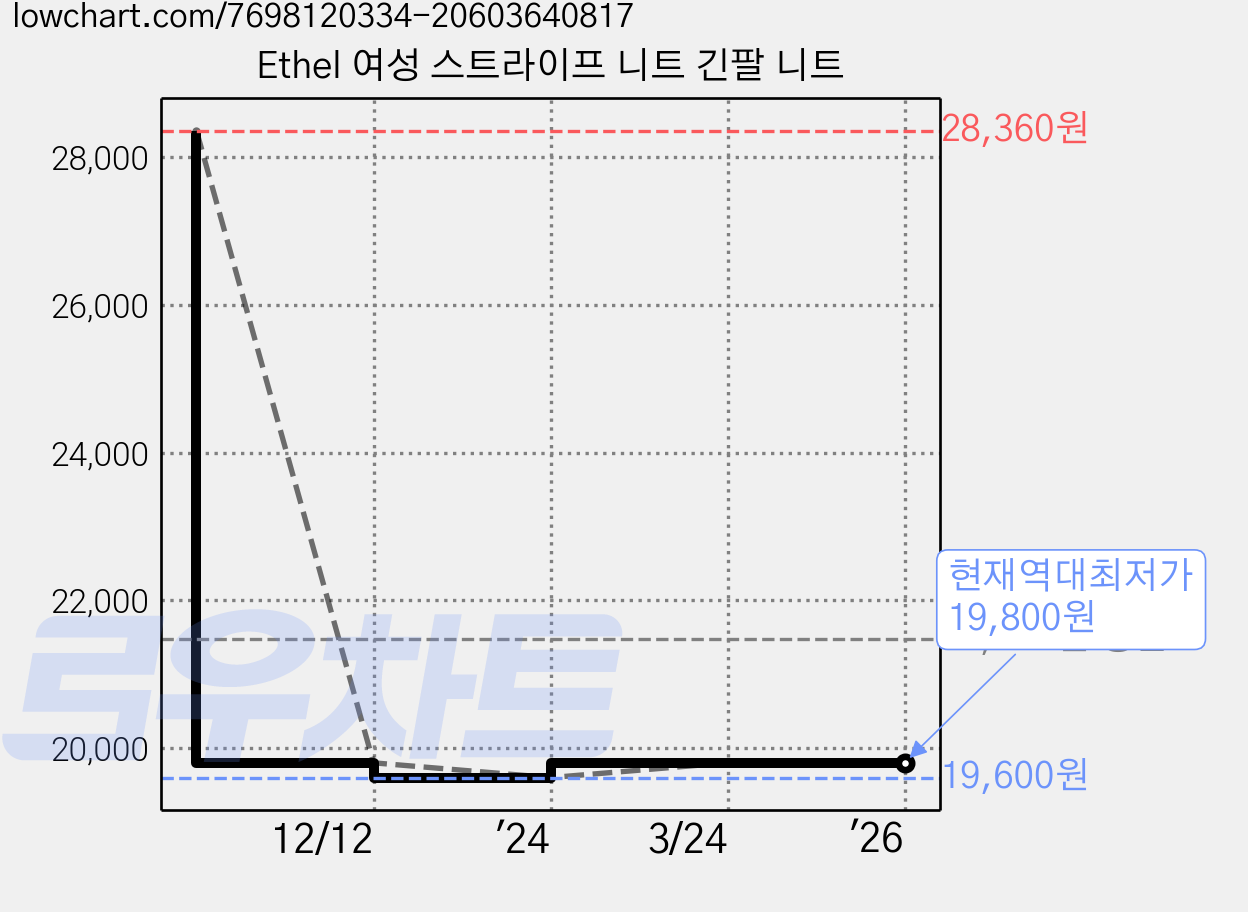 Ethel 여성 스트라이프 니트 긴팔 니트 가격 변동 차트, 현재가 19,800원, 역대최저가
