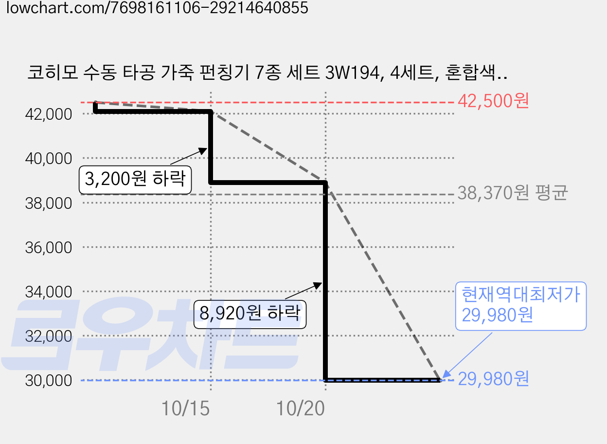 코히모 수동 타공 가죽 펀칭기 7종 세트 3W194, 4세트, 혼합색상 가격 변동 차트, 현재가 29,980원, 역대최저가