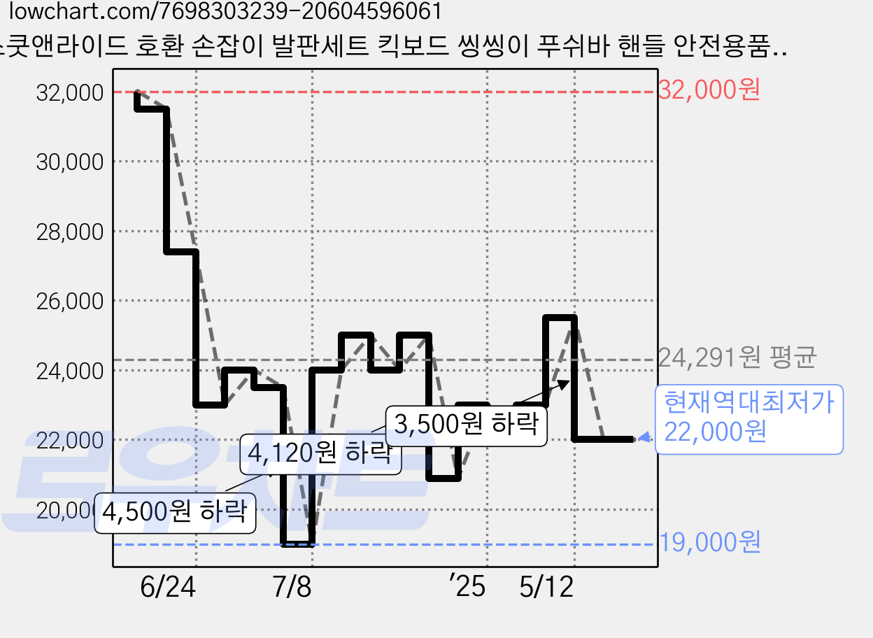 스쿳앤라이드 호환 손잡이 발판세트 킥보드 씽씽이 푸쉬바 핸들 안전용품, 민트(키위), 1개 가격 변동 차트, 현재가 22,000원, 역대최저가