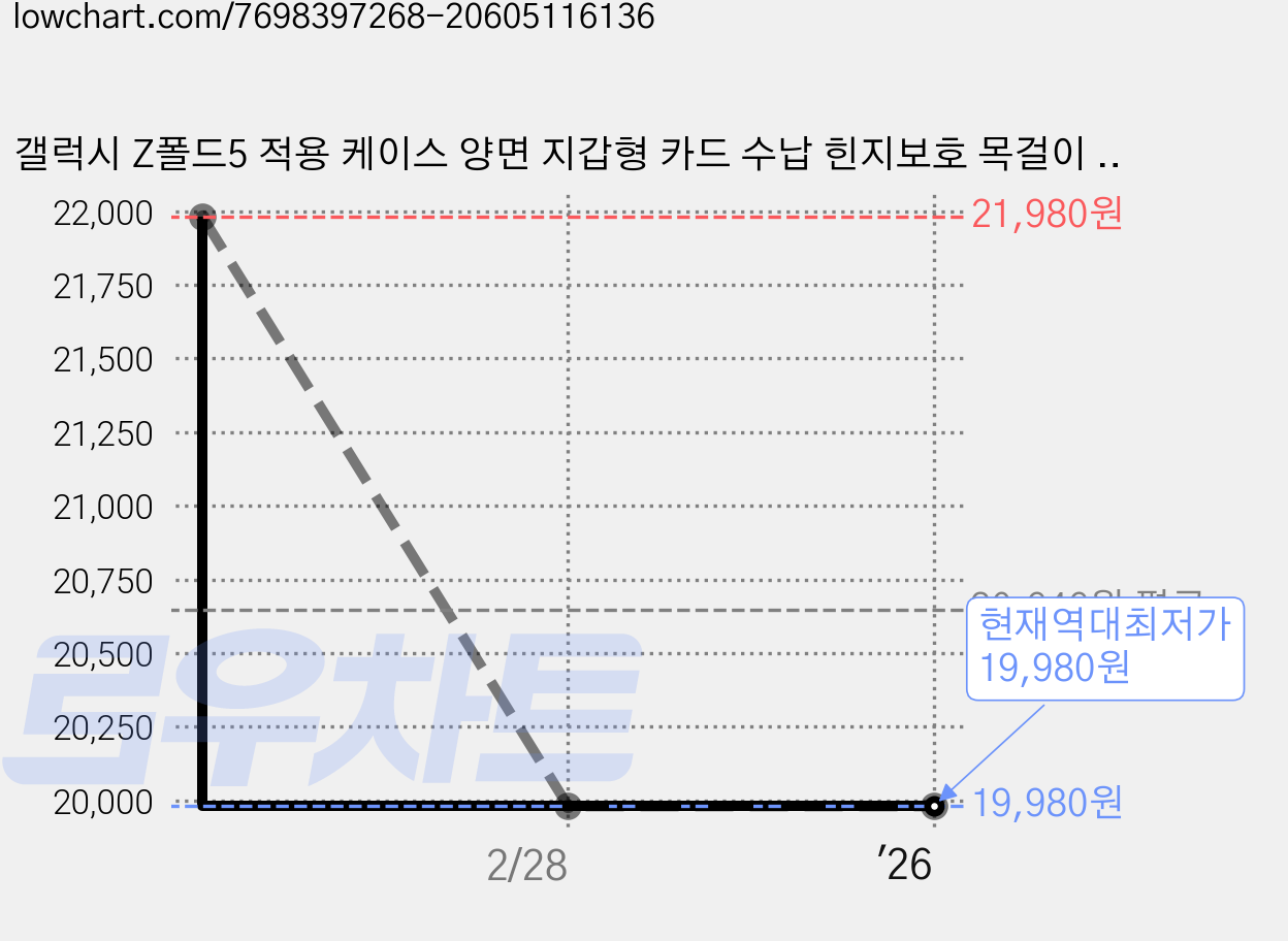 갤럭시 Z폴드5 적용 케이스 양면 지갑형 카드 수납 힌지보호 목걸이 핸드 스트랩 S펜 가죽 다이어리형 플립 커버 케이스 가격 변동 차트, 현재가 19,980원, 역대최저가