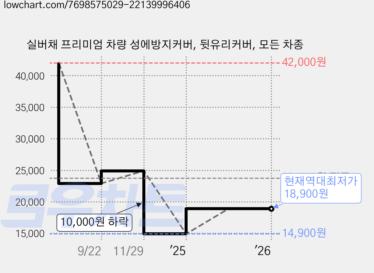 실버채 프리미엄 차량 성에방지커버, 뒷유리커버, 모든 차종 가격 변동 차트, 현재가 18,900원, 역대최저가