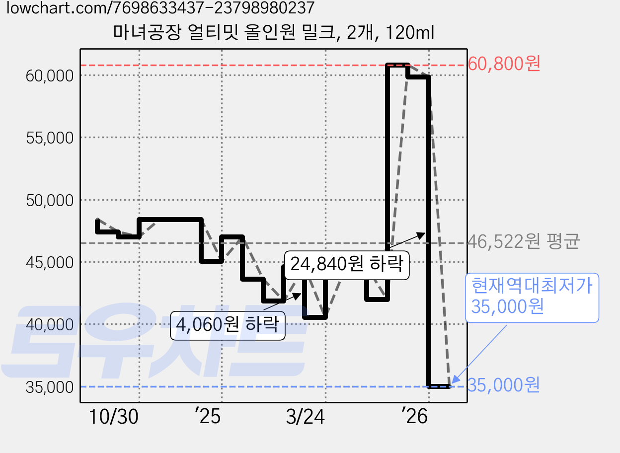 마녀공장 얼티밋 올인원 밀크, 2개, 120ml 가격 변동 차트, 현재가 35,000원, 역대최저가