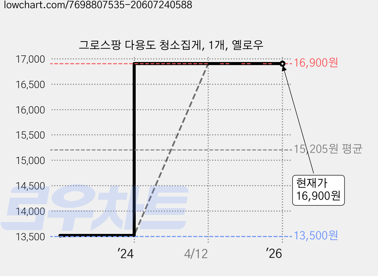 그로스팡 다용도 청소집게, 1개, 옐로우 가격 변동 차트, 현재가 16,900원, 역대최저가