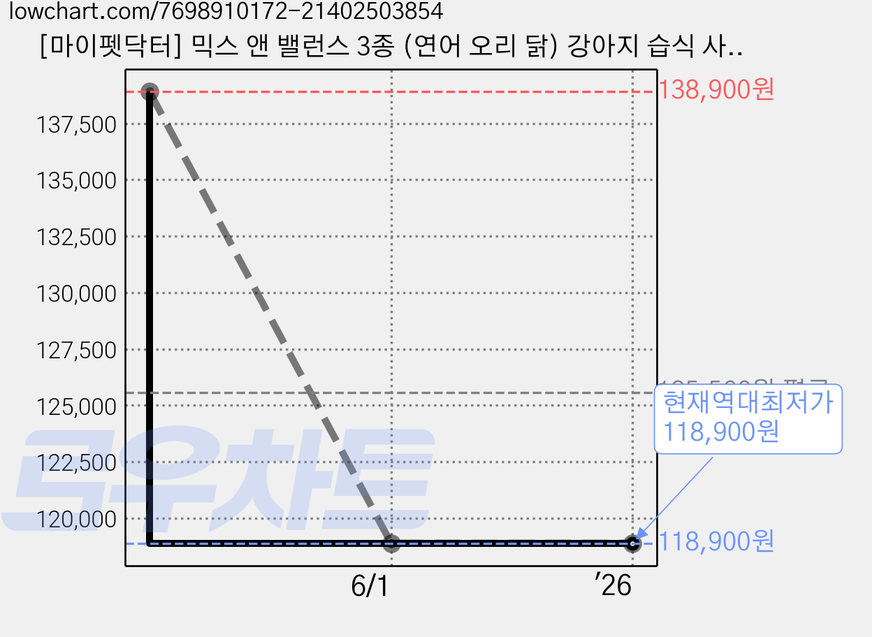 [마이펫닥터] 믹스 앤 밸런스 3종 (연어 오리 닭) 강아지 습식 사료 육류90% 음수량 퍼피 어덜트 시니어 400g, 10개, 닭 가격 변동 차트, 현재가 118,900원, 역대최저가