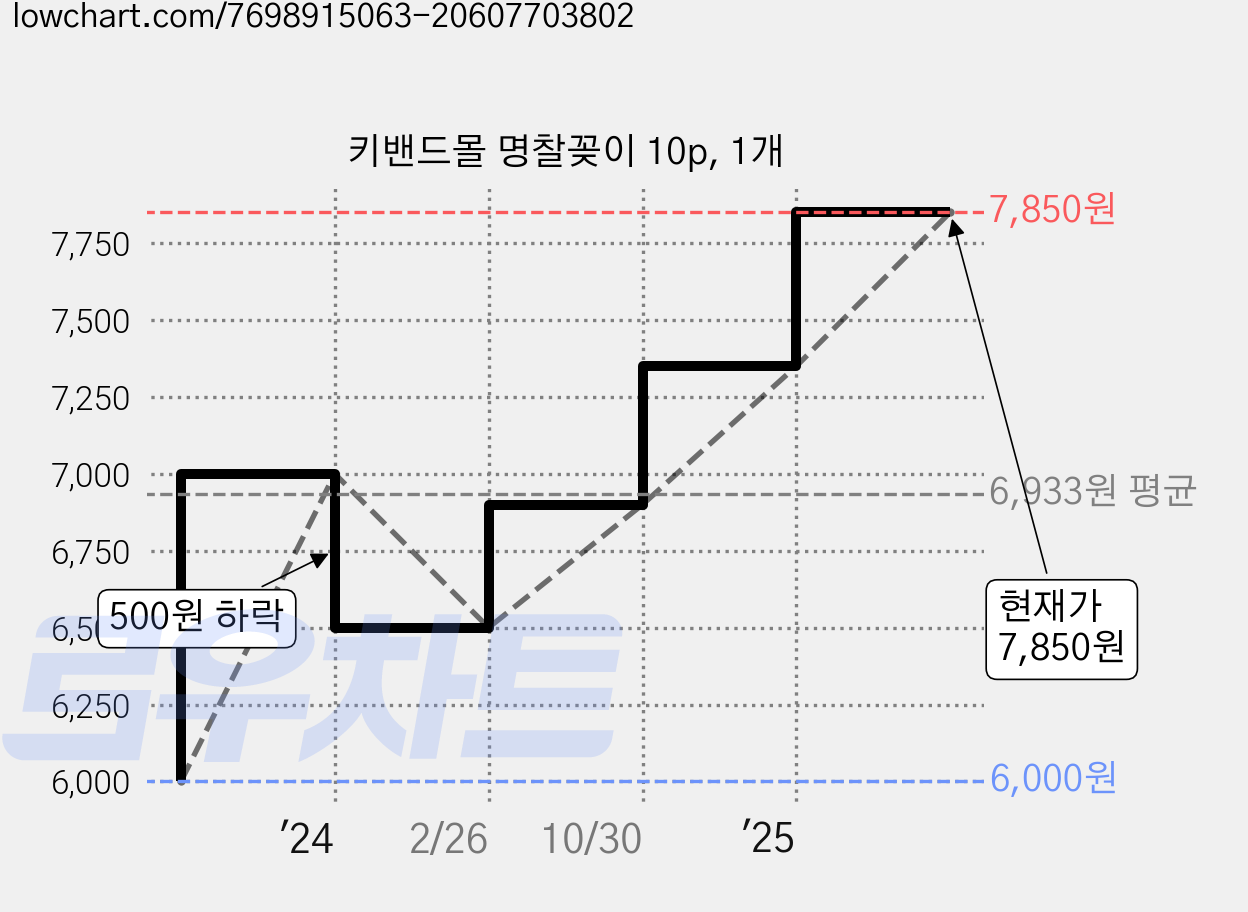 키밴드몰 명찰꽂이 10p, 1개 가격 변동 차트, 현재가 7,850원, 관측 최저가 6,000원