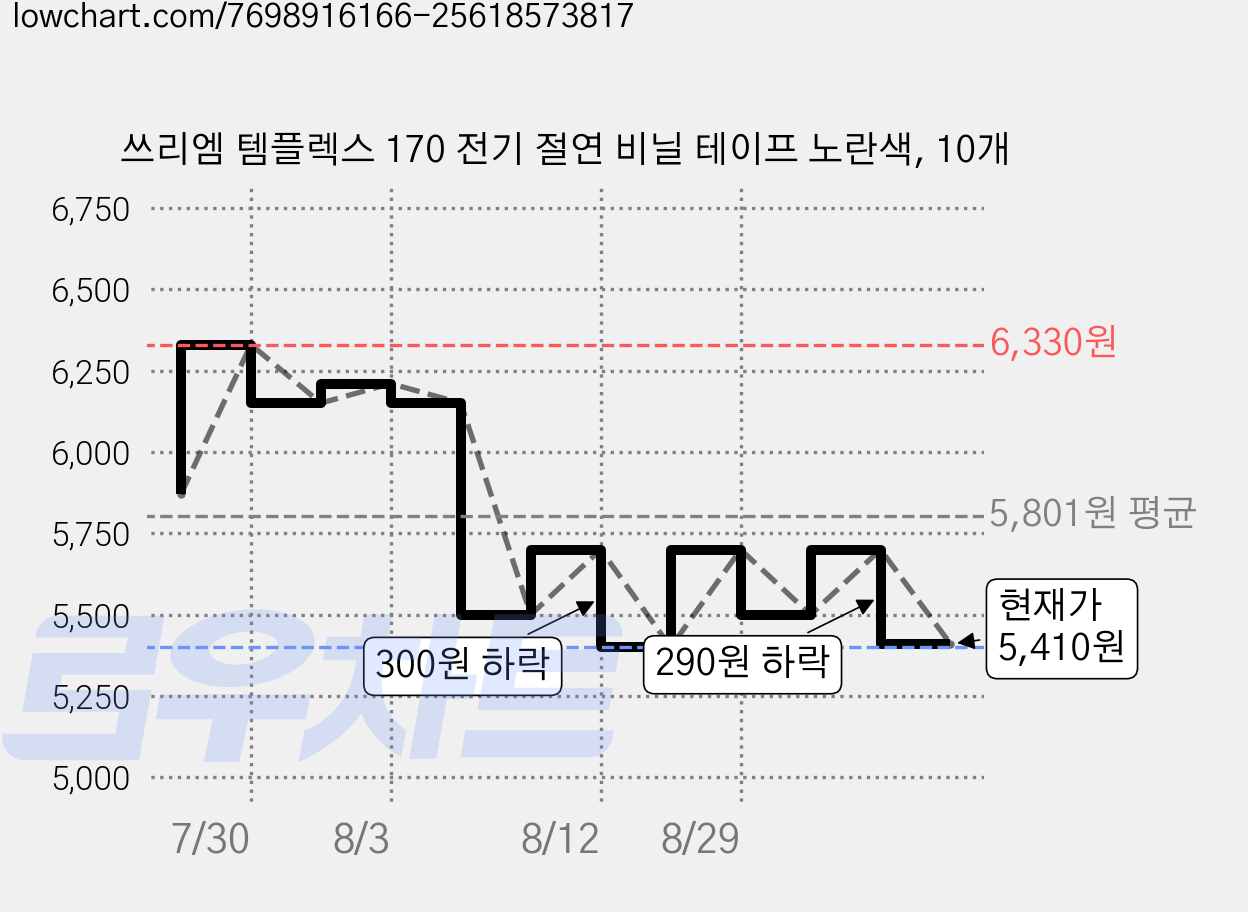 쓰리엠 템플렉스 170 전기 절연 비닐 테이프 노란색, 10개 가격 변동 차트, 현재가 5,410원, 관측 최저가 4,810원