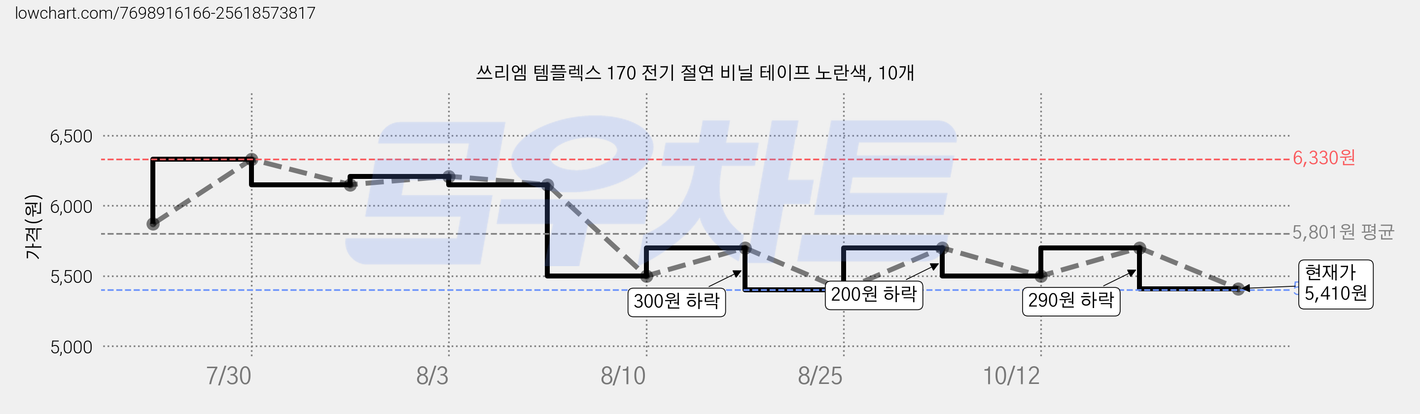 쓰리엠 템플렉스 170 전기 절연 비닐 테이프 노란색, 10개 가격 변동 차트, 현재가 5,410원, 관측 최저가 4,810원