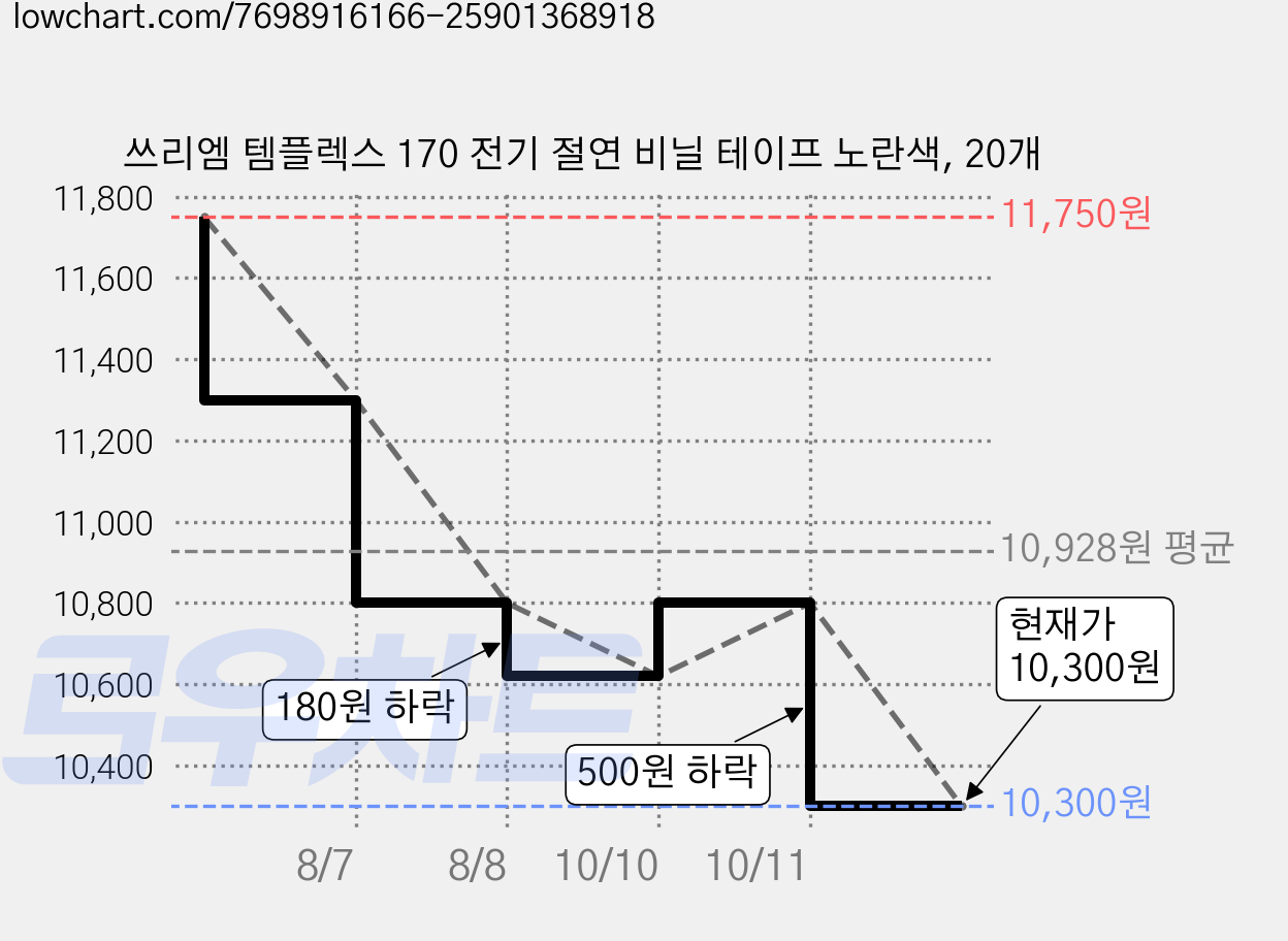 쓰리엠 템플렉스 170 전기 절연 비닐 테이프 노란색, 20개 가격 변동 차트, 현재가 9,830원, 역대최저가