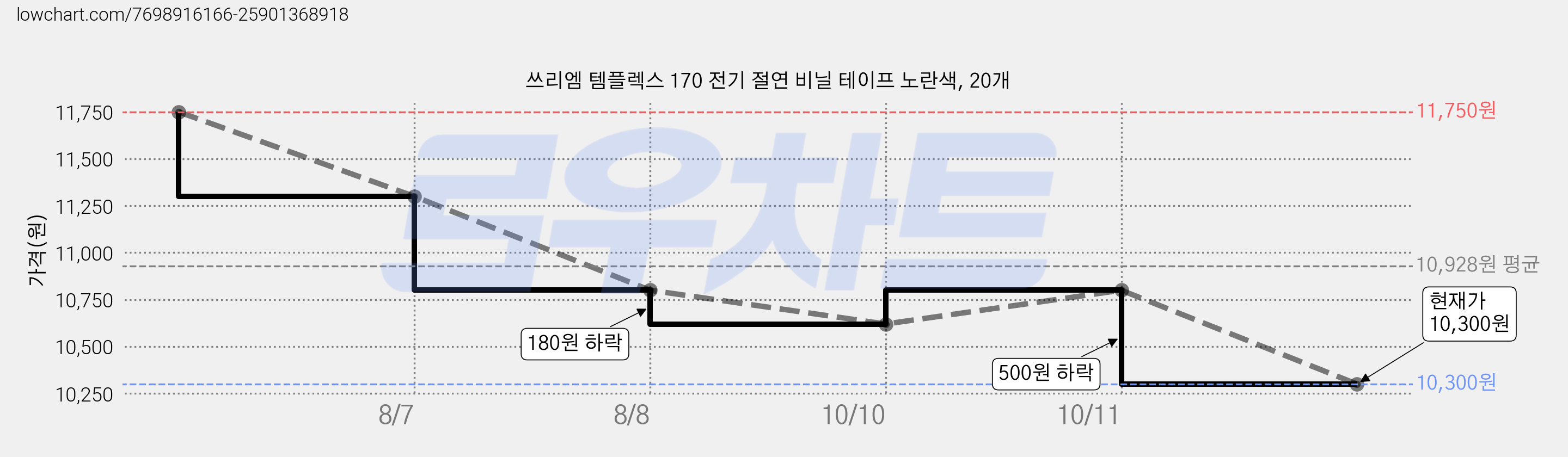 쓰리엠 템플렉스 170 전기 절연 비닐 테이프 노란색, 20개 가격 변동 차트, 현재가 9,830원, 역대최저가