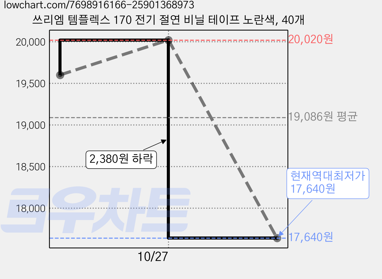 쓰리엠 템플렉스 170 전기 절연 비닐 테이프 노란색, 40개 가격 변동 차트, 현재가 17,640원, 역대최저가