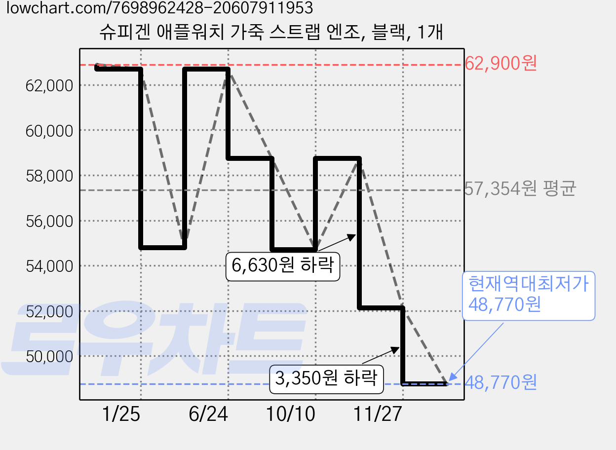 슈피겐 애플워치 가죽 스트랩 엔조, 블랙, 1개 가격 변동 차트, 현재가 48,770원, 역대최저가