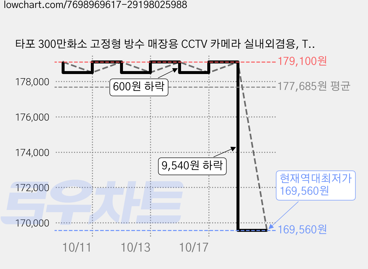 타포 300만화소 고정형 방수 매장용 CCTV 카메라 실내외겸용, TC65, 3개 가격 변동 차트, 현재가 169,560원, 역대최저가