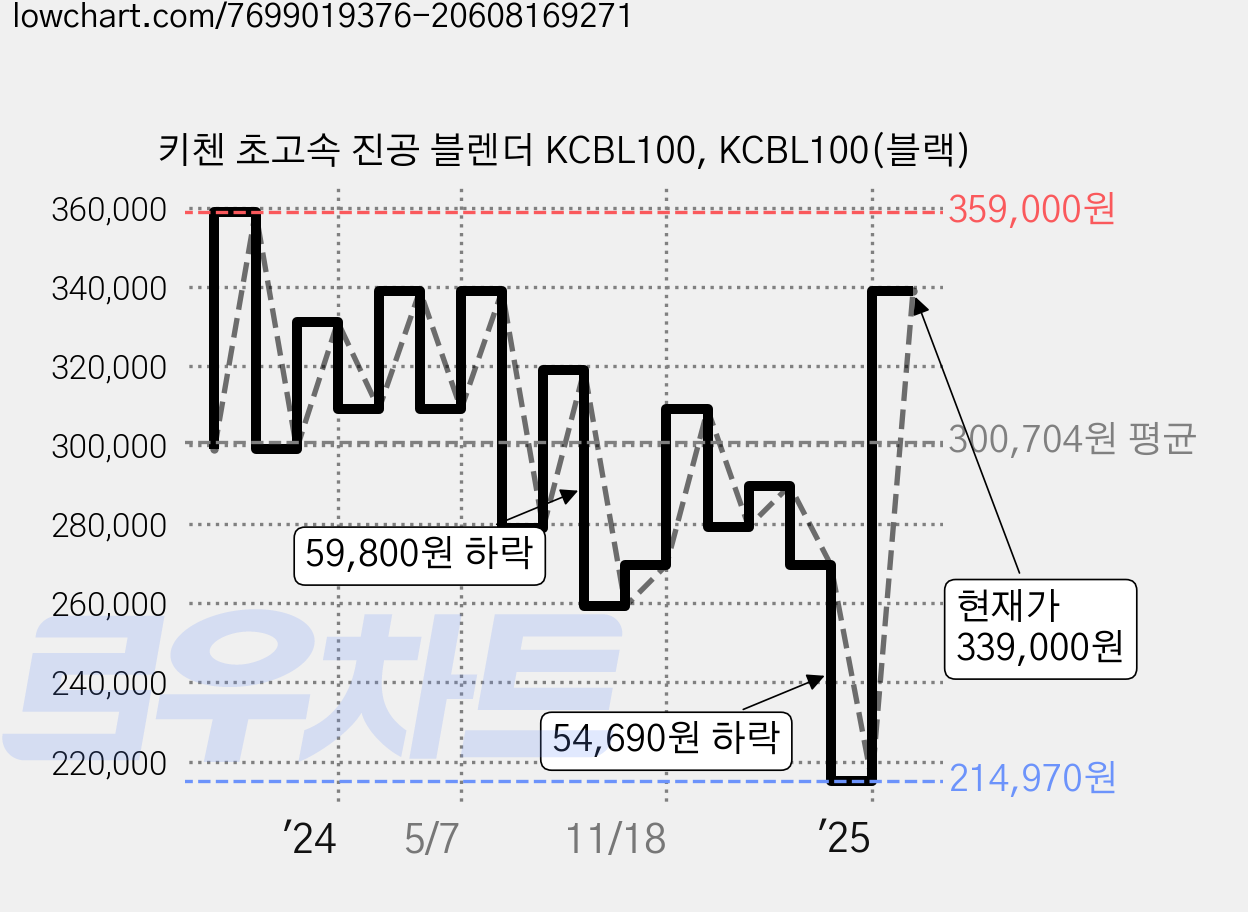 키첸 초고속 진공 블렌더 KCBL100, KCBL100(블랙) 가격 변동 차트, 현재가 339,000원, 관측 최저가 214,970원