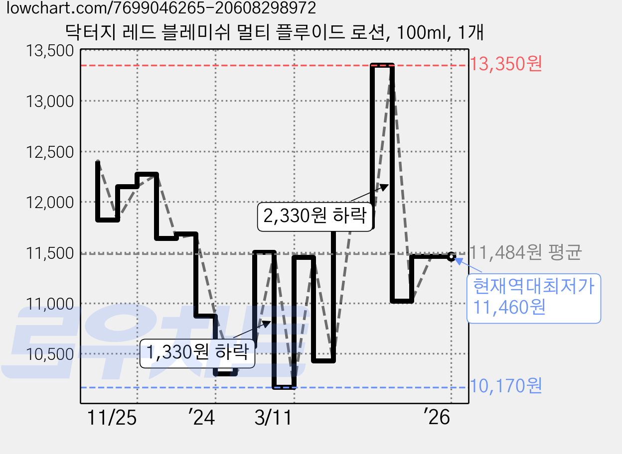 닥터지 레드 블레미쉬 멀티 플루이드 로션, 100ml, 1개 가격 변동 차트, 현재가 11,460원, 역대최저가
