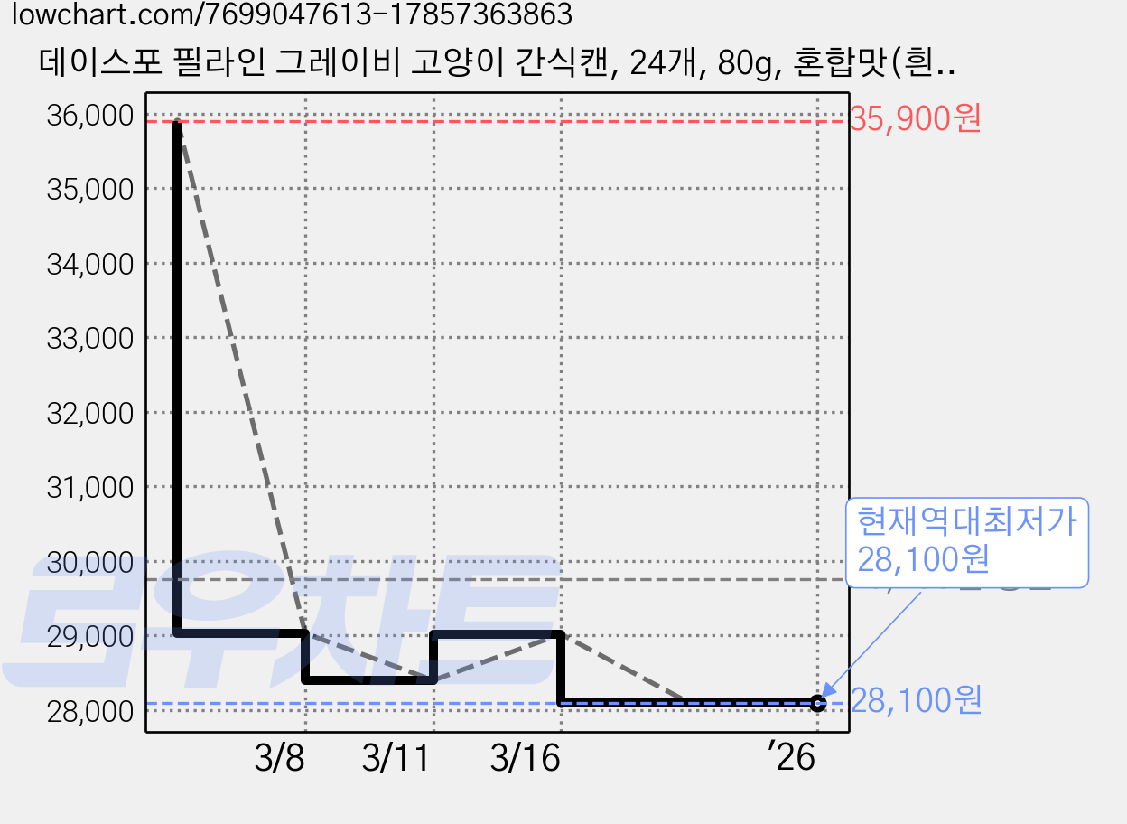 데이스포 필라인 그레이비 고양이 간식캔, 24개, 80g, 혼합맛(흰살참치/게살) 가격 변동 차트, 현재가 28,100원, 역대최저가