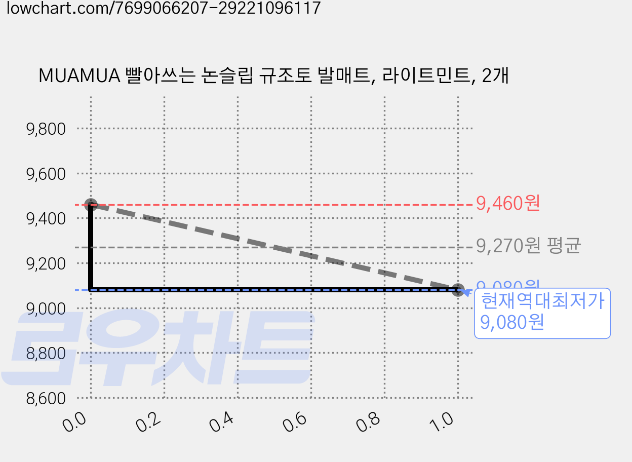 MUAMUA 빨아쓰는 논슬립 규조토 발매트, 라이트민트, 2개 가격 변동 차트, 현재가 9,080원, 역대최저가