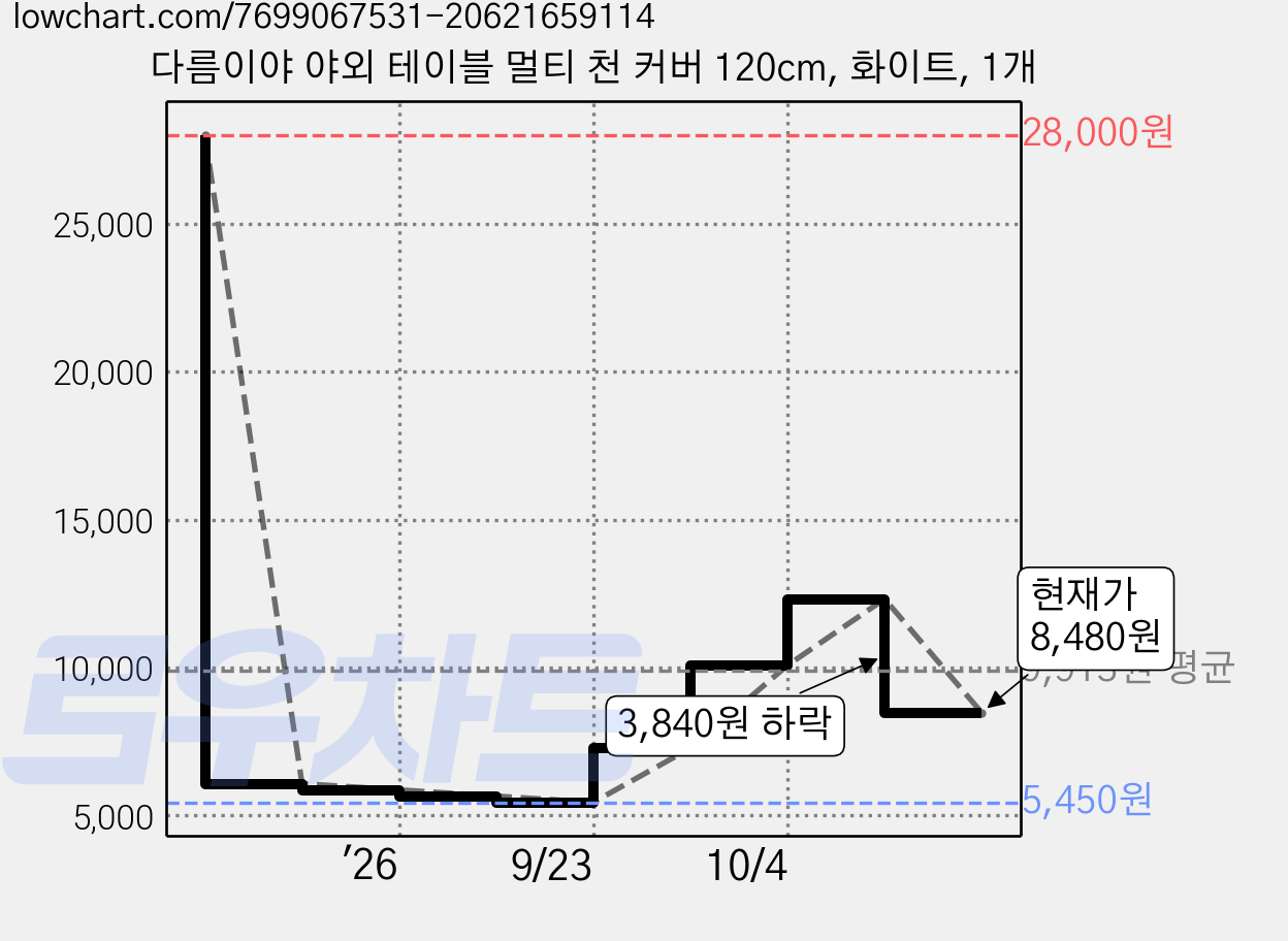 다름이야 야외 테이블 멀티 천 커버 120cm, 화이트, 1개 가격 변동 차트, 현재가 8,480원, 관측 최저가 5,450원