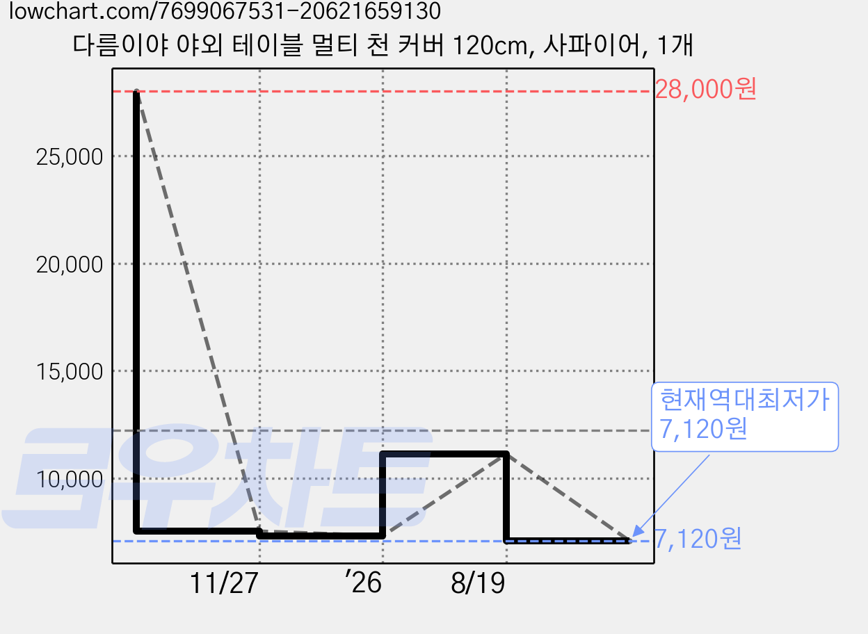 다름이야 야외 테이블 멀티 천 커버 120cm, 사파이어, 1개 가격 변동 차트, 현재가 7,120원, 역대최저가
