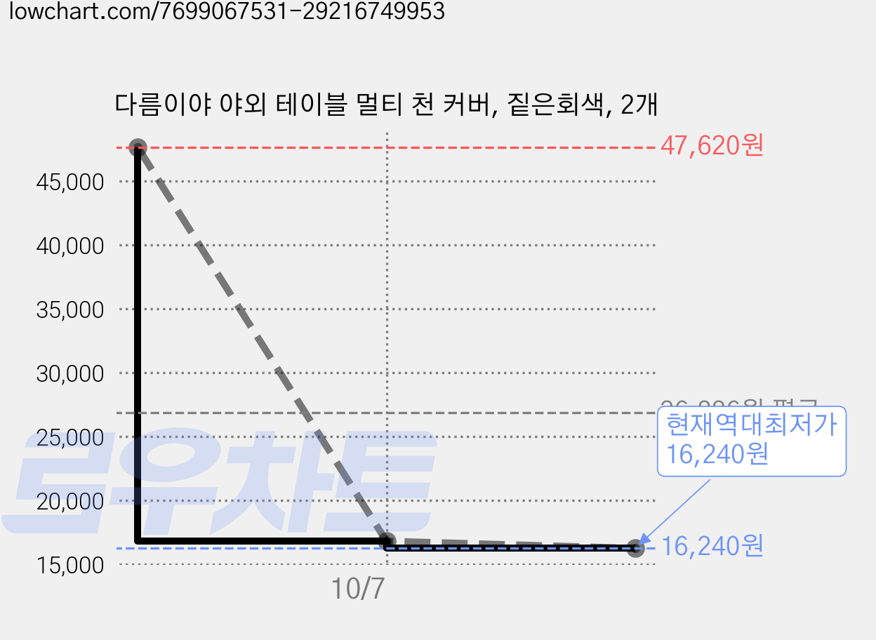 다름이야 야외 테이블 멀티 천 커버, 짙은회색, 2개 가격 변동 차트, 현재가 16,240원, 역대최저가