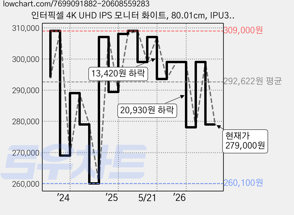 인터픽셀 4K UHD IPS 모니터 화이트, 80.01cm, IPU3212(무결점) 가격 변동 차트, 현재가 279,000원, 관측 최저가 260,100원