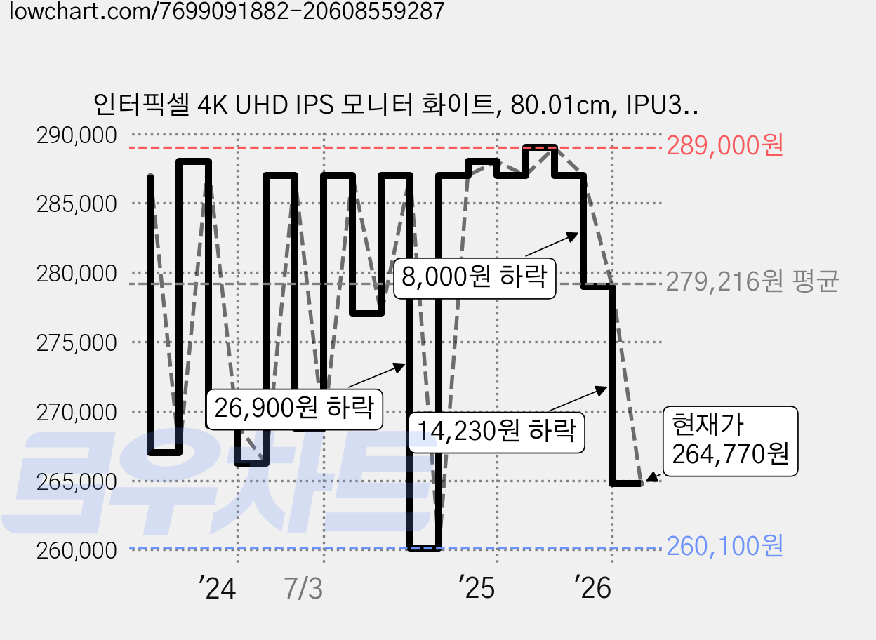 인터픽셀 4K UHD IPS 모니터 화이트, 80.01cm, IPU3212(일반) 가격 변동 차트, 현재가 264,770원, 관측 최저가 260,100원