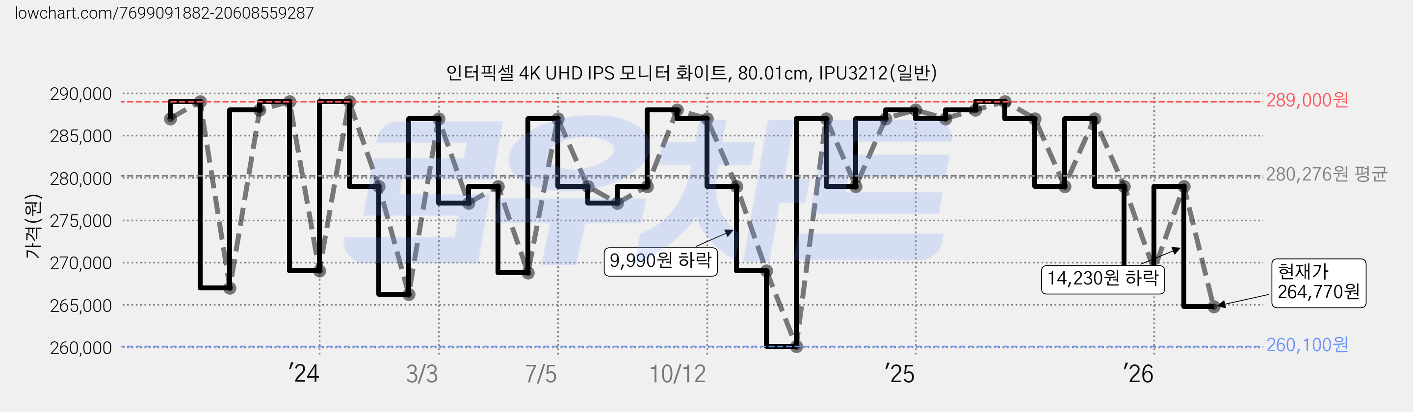 인터픽셀 4K UHD IPS 모니터 화이트, 80.01cm, IPU3212(일반) 가격 변동 차트, 현재가 264,770원, 관측 최저가 260,100원