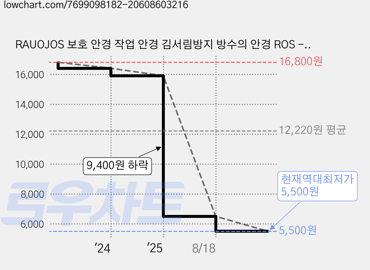 RAUOJOS 보호 안경 작업 안경 김서림방지 방수의 안경 ROS - OTG002, 그레이, 1개 가격 변동 차트, 현재가 5,500원, 역대최저가