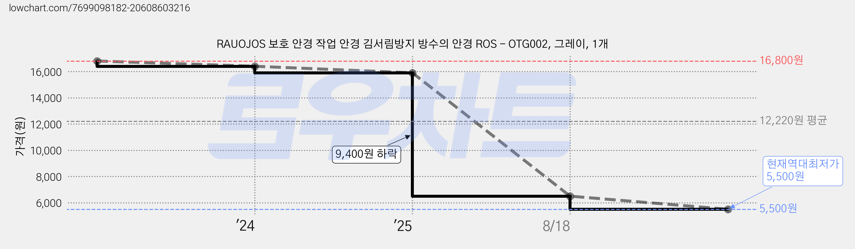 RAUOJOS 보호 안경 작업 안경 김서림방지 방수의 안경 ROS - OTG002, 그레이, 1개 가격 변동 차트, 현재가 5,500원, 역대최저가