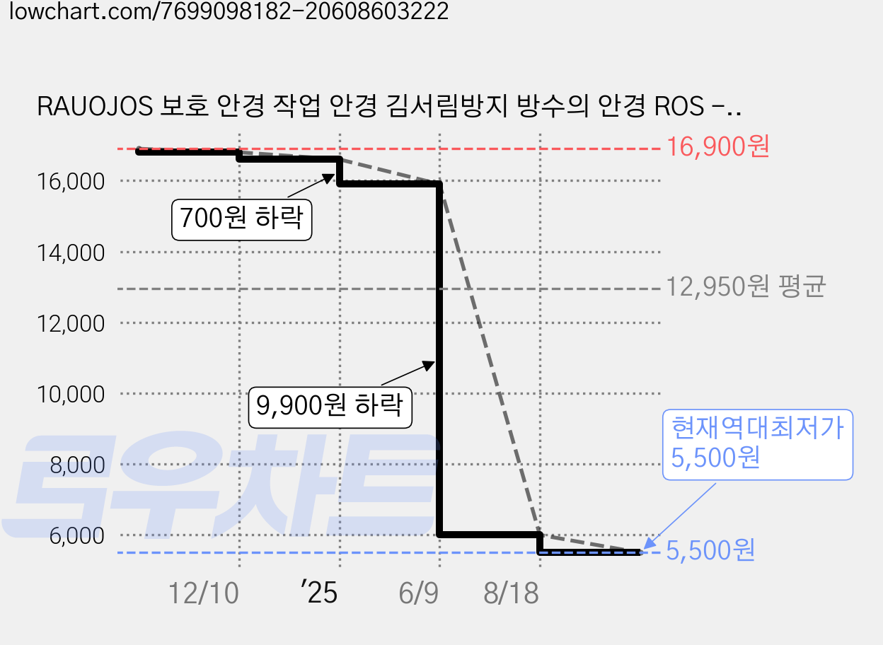 RAUOJOS 보호 안경 작업 안경 김서림방지 방수의 안경 ROS - OTG002, 블루, 1개 가격 변동 차트, 현재가 5,500원, 역대최저가
