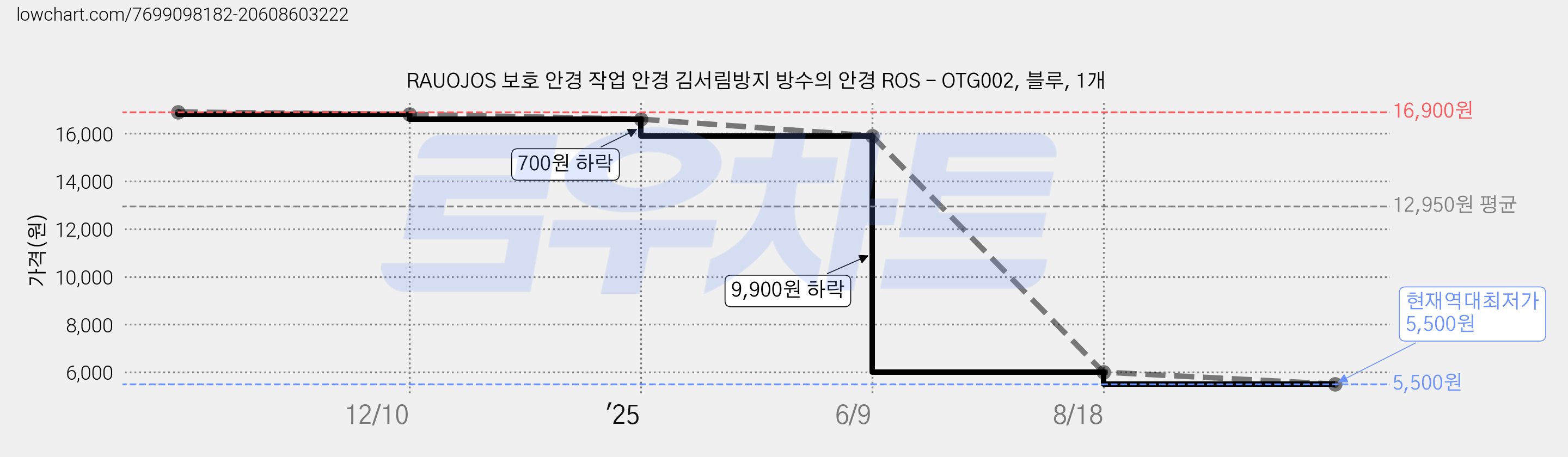 RAUOJOS 보호 안경 작업 안경 김서림방지 방수의 안경 ROS - OTG002, 블루, 1개 가격 변동 차트, 현재가 5,500원, 역대최저가