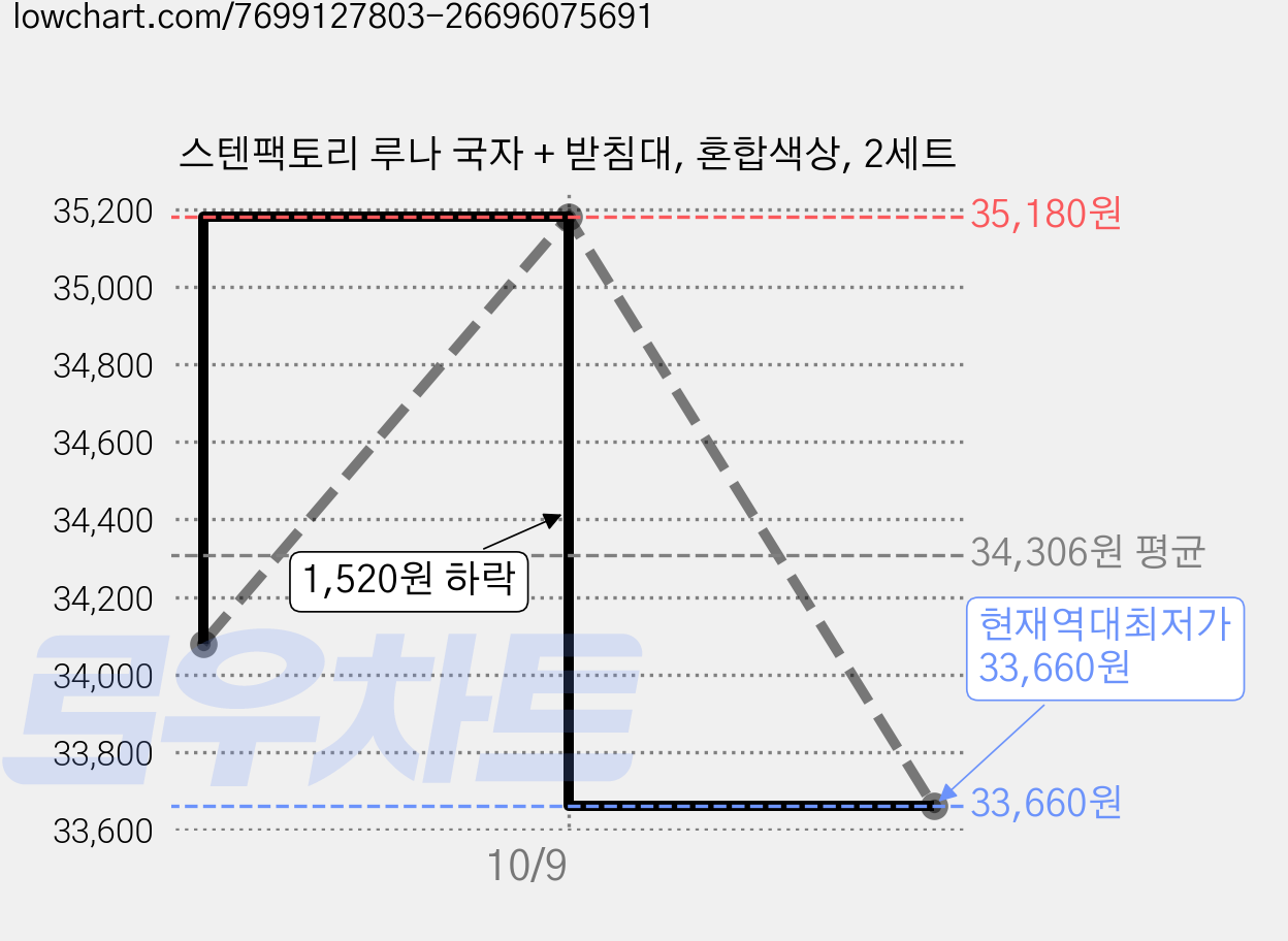 스텐팩토리 루나 국자 + 받침대, 혼합색상, 2세트 가격 변동 차트, 현재가 33,660원, 역대최저가