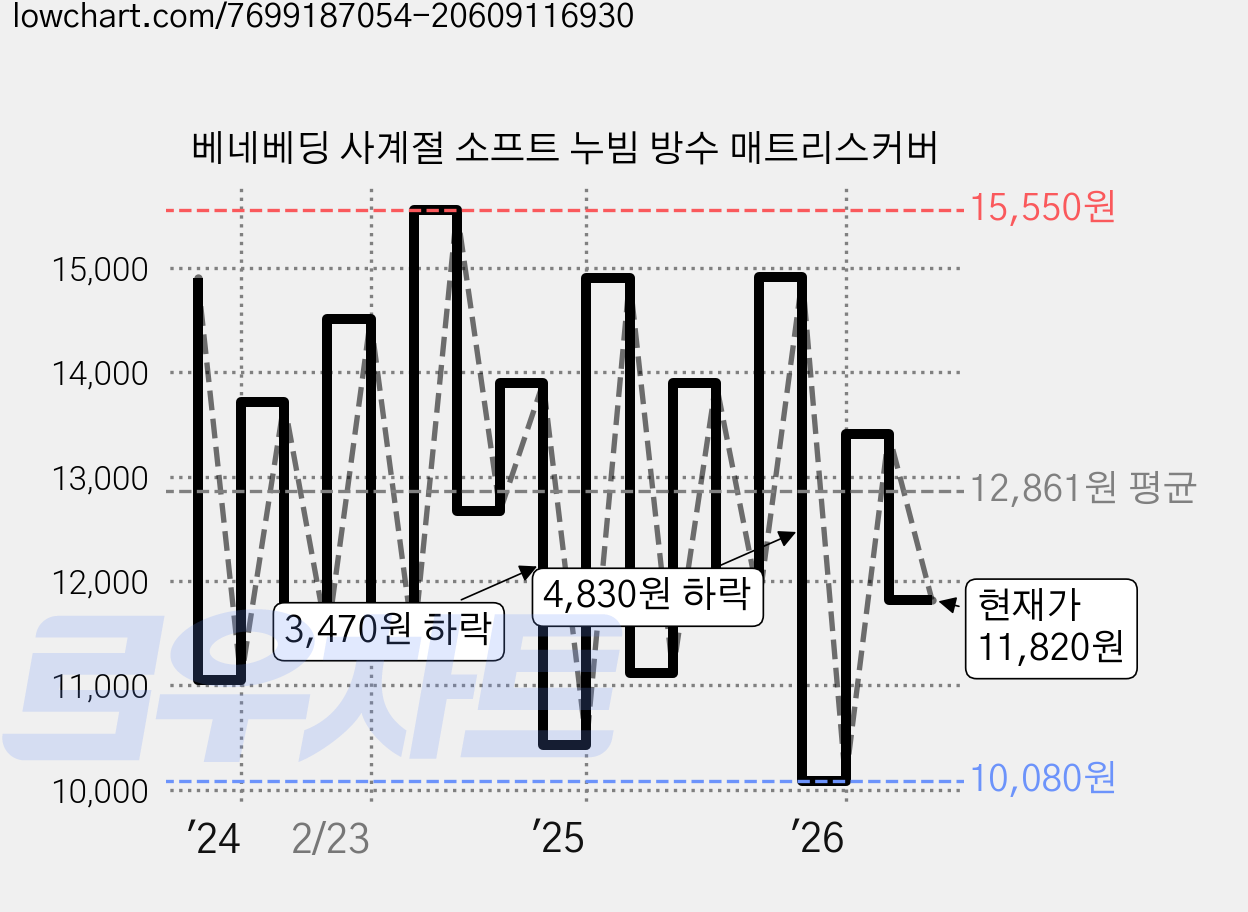 베네베딩 사계절 소프트 누빔 방수 매트리스커버 가격 변동 차트, 현재가 11,820원, 관측 최저가 9,730원