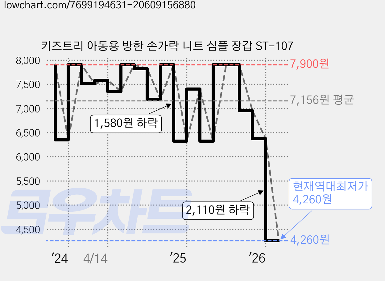 키즈트리 아동용 방한 손가락 니트 심플 장갑 ST-107 가격 변동 차트, 현재가 4,260원, 역대최저가